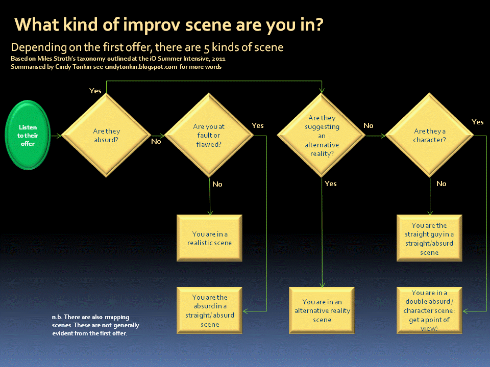 A flowchart which determines what kind of scene you are in